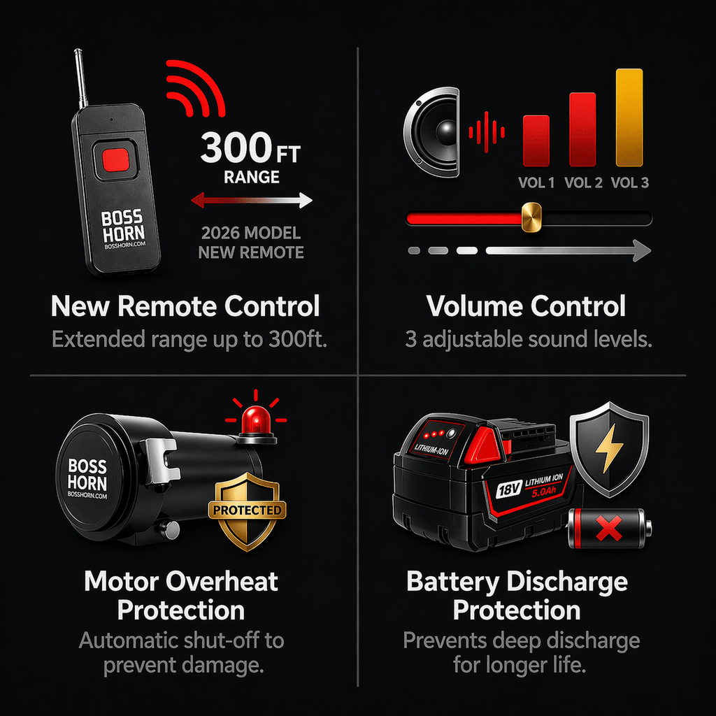 Feature infographic: new remote control with 300ft range, 3-level volume control, motor overheat protection, and battery discharge protection