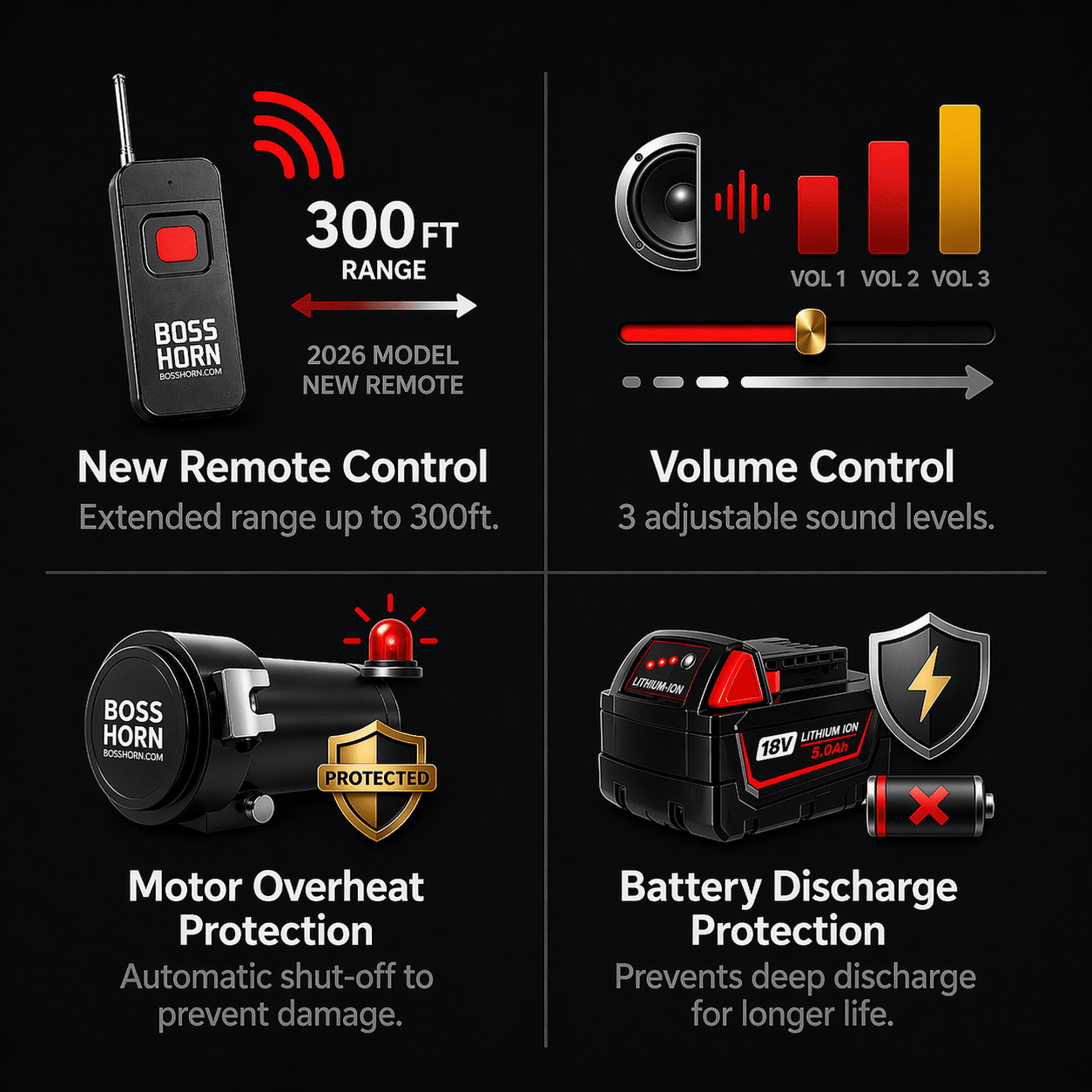 Feature infographic: new remote control with 300ft range, 3-level volume control, motor overheat protection, and battery discharge protection