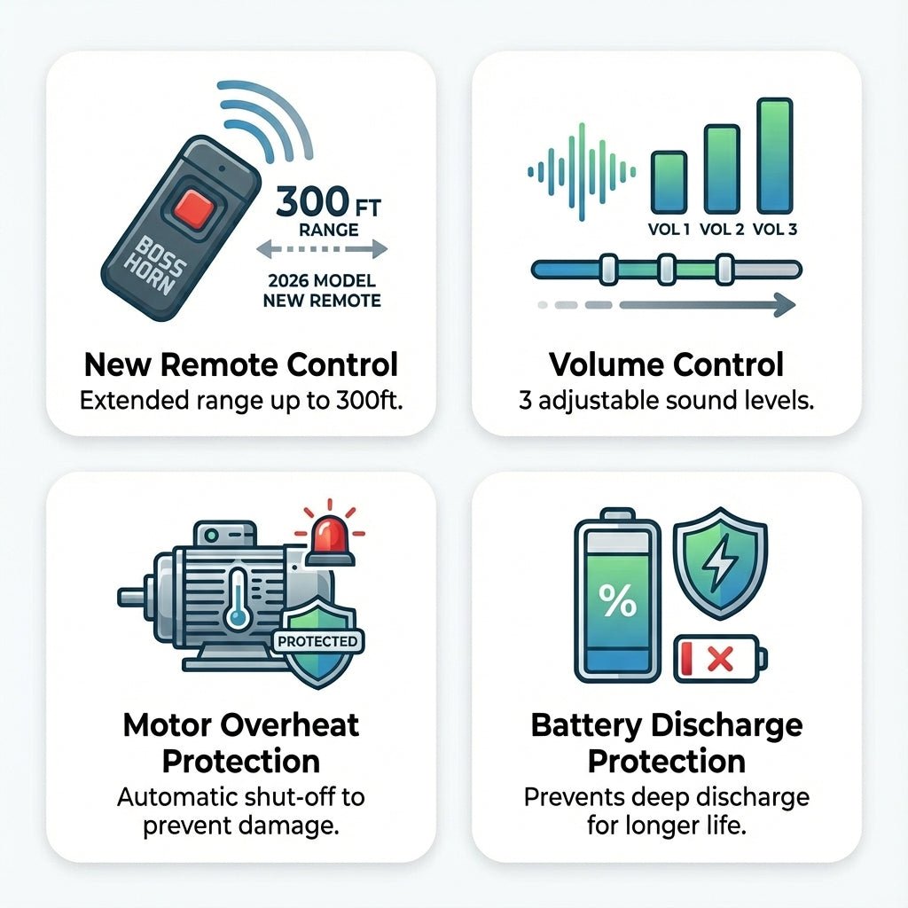 Feature infographic: new remote control with 300 ft range, 3-level volume control, motor overheat protection, and battery discharge protection