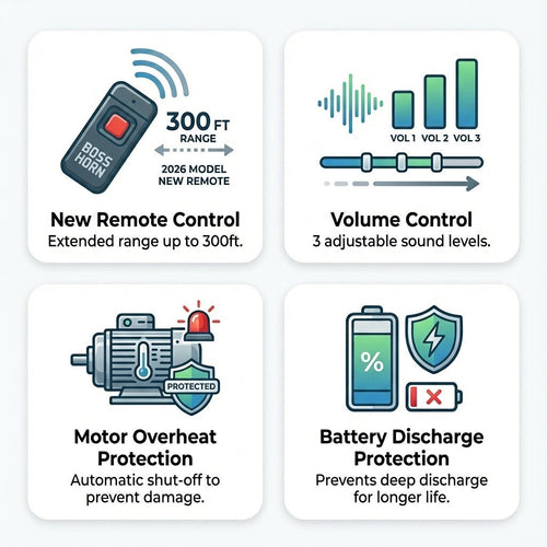 Feature infographic: new remote control with 300 ft range, 3-level volume control, motor overheat protection, and battery discharge protection